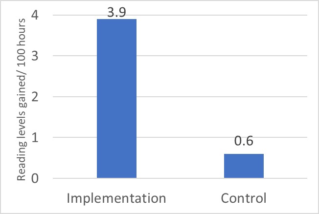 USA RRI result graph