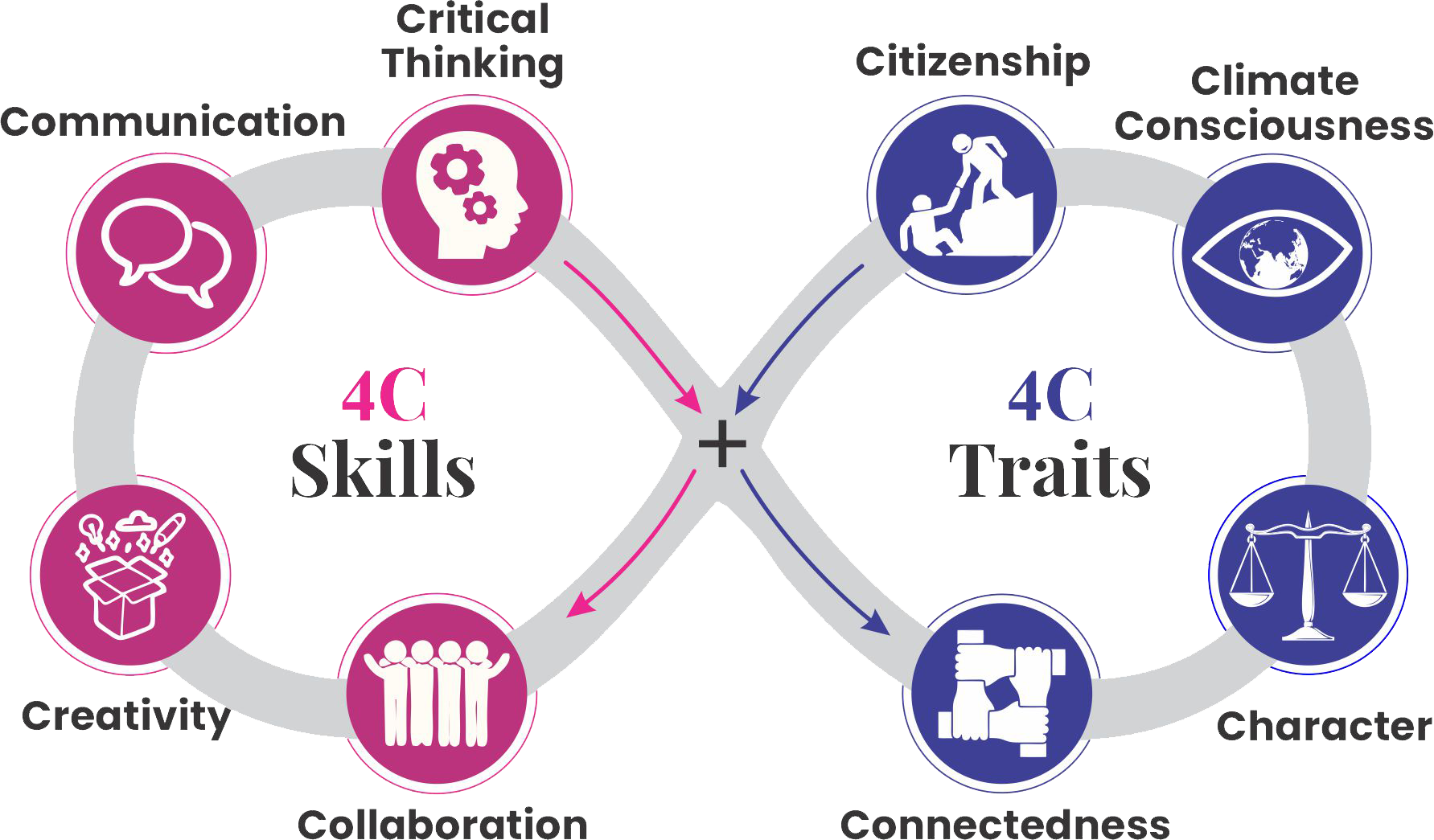 ALfA 21st-century skills and traits diagram