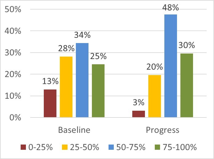 Himachal Pradesh RRI result graph