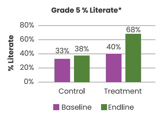 Ghana RRI result graph