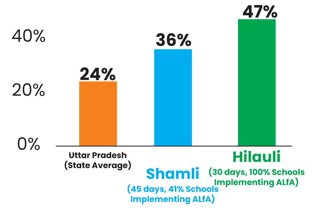 Uttar Pradesh RRI result graph