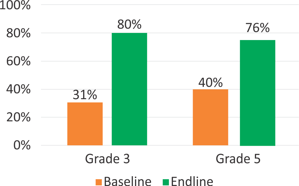 Baseline and endline assessment results graph