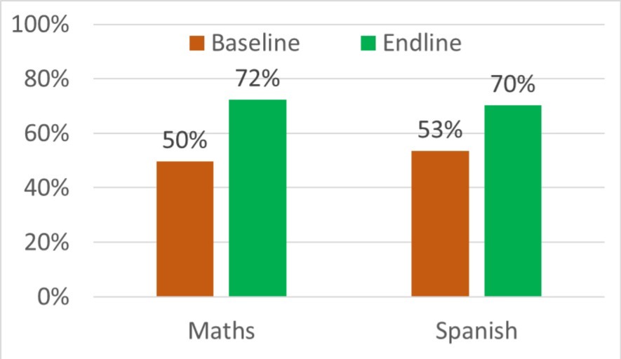 Peru RRI result graph