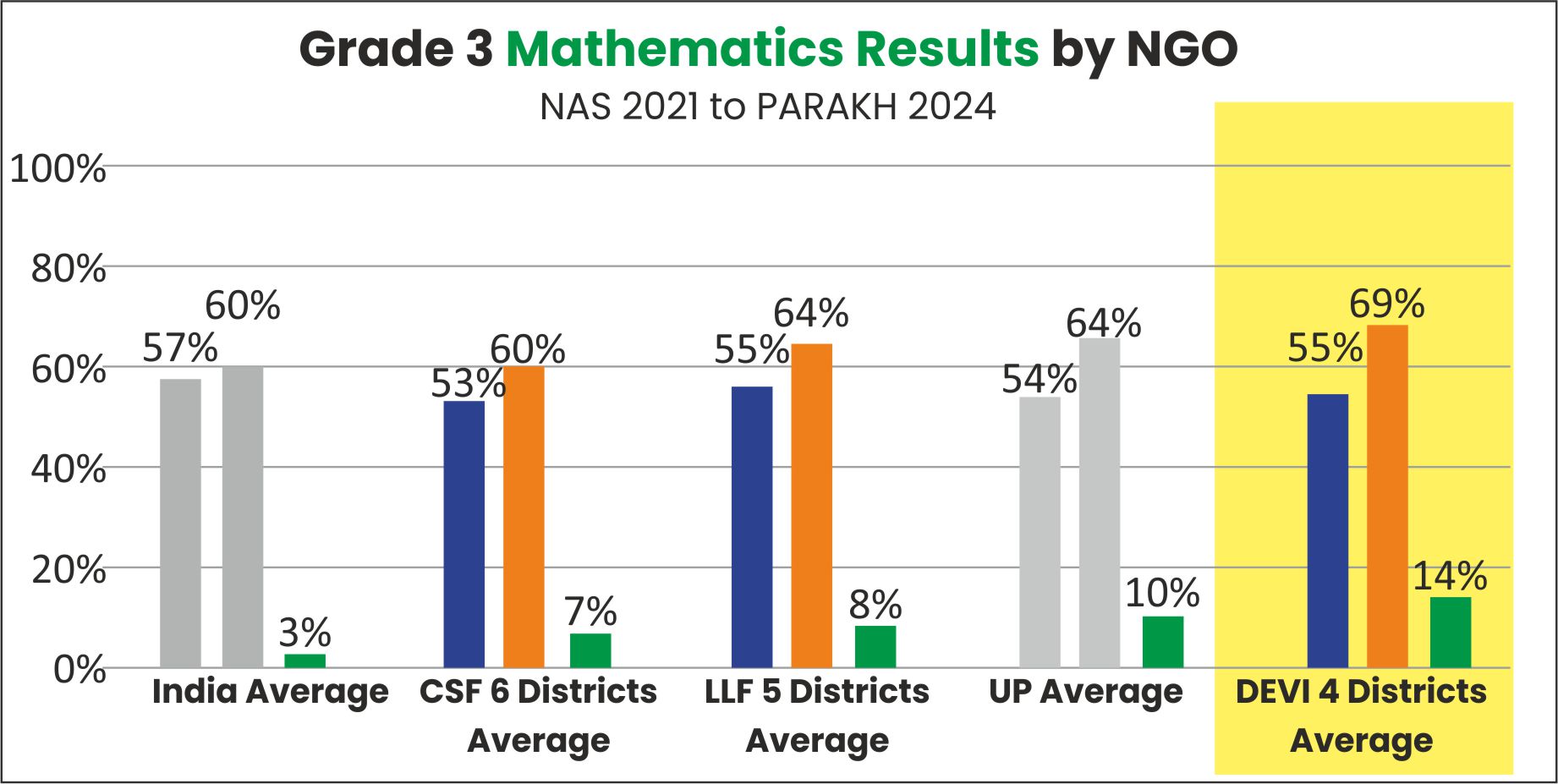 Numeracy gains chart comparing NAS 2021 and PARAKH 2024