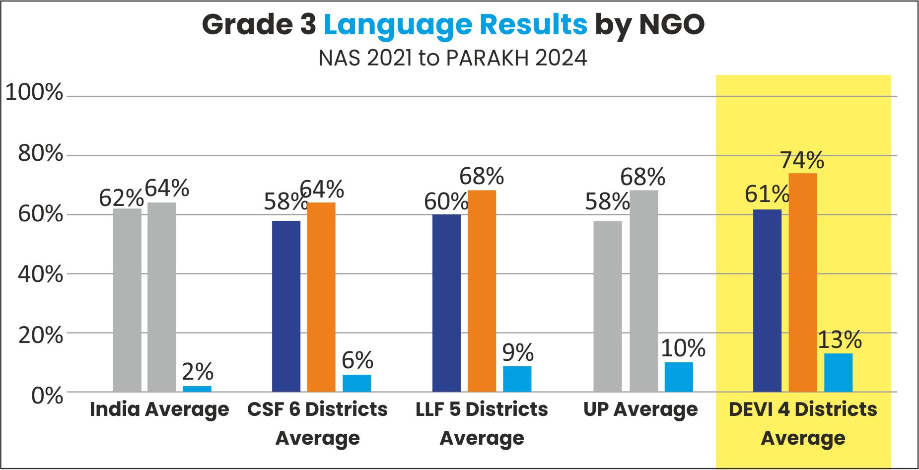 Literacy gains chart comparing NAS 2021 and PARAKH 2024